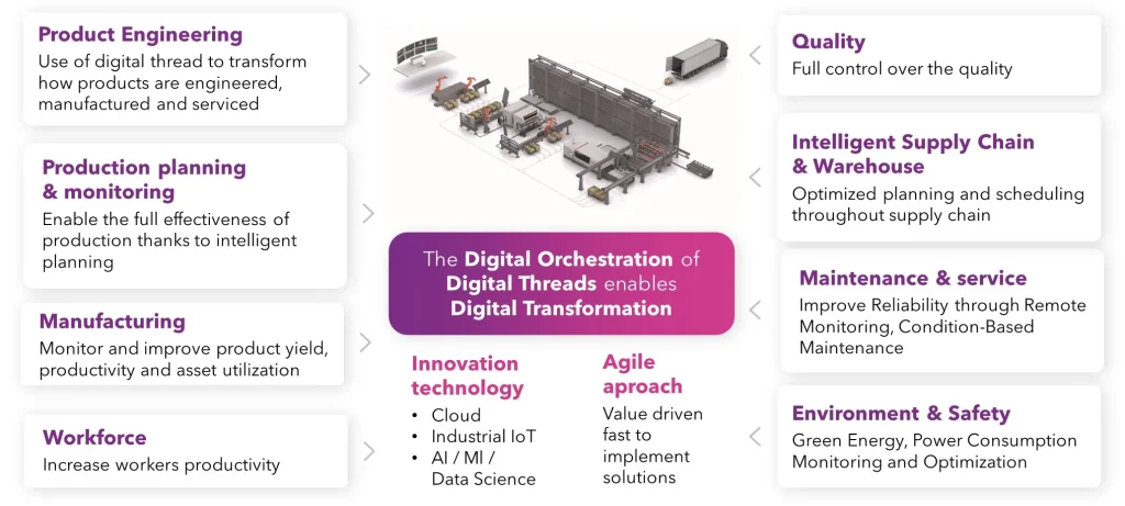 Reifegradmodell für Industrie 4.0 – Übersicht über relevante Bereiche wie Produktentwicklung, Produktionsplanung, Qualität, Personal, Instandhaltung und Umwelt, mit Fokus auf digitale Orchestrierung.