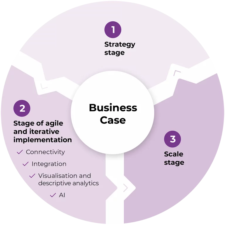 Strategisches Framework zur Einführung von Smart Factory – kreisförmiges Diagramm mit drei Phasen: Strategie, agile Umsetzung (inkl. Konnektivität, Integration, Analyse, KI) und Skalierung, zentriert um den Business Case.