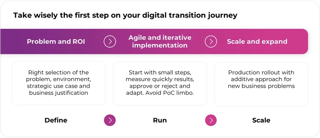 Drei-Phasen-Modell der digitalen Transformation in der Fertigung – „Problem und ROI“, „Agile und iterative Umsetzung“ sowie „Skalierung und Expansion“, jeweils mit konkreten Maßnahmen zur erfolgreichen Implementierung.
