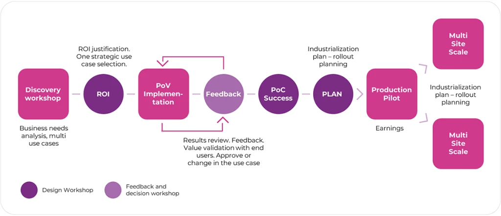 Diagramm zur Pilotproduktion im Smart-Factory-Prozess – zeigt Schritte von Discovery-Workshop und ROI-Analyse über Proof of Value bis zur Skalierung in mehreren Werken.