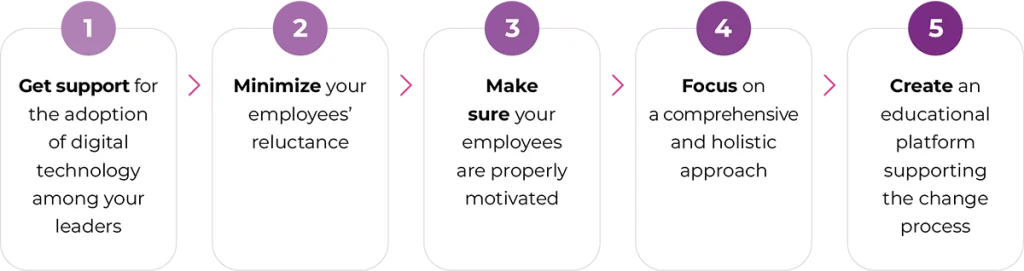 Graphic showing 5 essential steps to prepare a workforce for digital transformation: leadership support, minimizing resistance, motivation, holistic approach, and educational platform