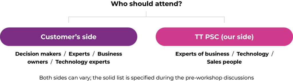 Diagram showing key participants in the digital transformation process: on the customer’s side—decision makers, business owners, experts, and technology specialists; on TT PSC’s side—business, technology, and sales experts