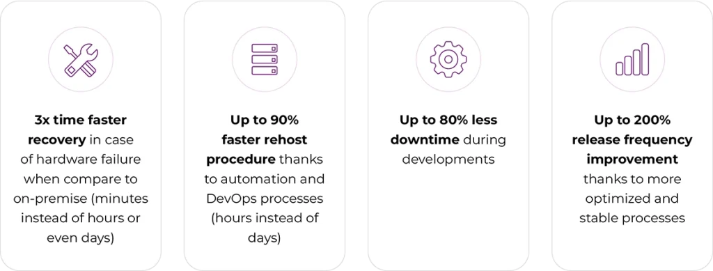 Promotional graphic highlighting cloud benefits for Smart Factory: 3x faster recovery, up to 90% faster rehosting via DevOps, up to 80% less downtime, and up to 200% more frequent releases
