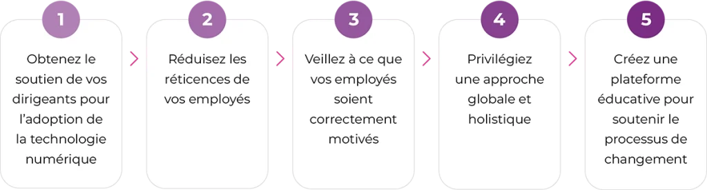 Illustration des 5 étapes clés pour préparer les équipes à la transformation numérique : soutien des dirigeants, réduction de la résistance, motivation, approche holistique et plateforme éducative