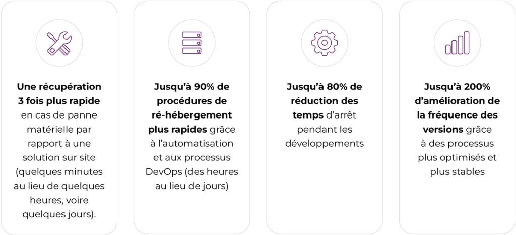 Graphique présentant quatre avantages clés de l’utilisation du cloud pour une usine intelligente : récupération 3x plus rapide après une panne, ré-hébergement jusqu’à 90% plus rapide grâce à DevOps, réduction des temps d’arrêt jusqu’à 80%, et amélioration de la fréquence des versions jusqu’à 200%.