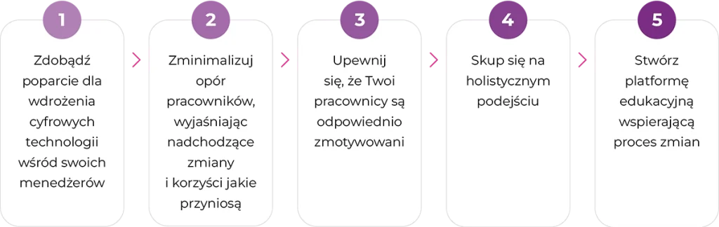 Grafika przedstawia 5 głównych etapów przygotowania pracowników do cyfrowej transformacji, w tym zdobycie poparcia menedżerów, minimalizację oporu, motywację, podejście holistyczne i stworzenie platformy edukacyjnej.