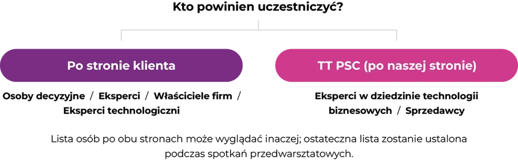 Schemat przedstawiający sugerowanych uczestników spotkania po stronie klienta (decyzyjni, eksperci, właściciele firm, eksperci technologiczni) oraz po stronie TT PSC (eksperci ds. technologii biznesowych, sprzedawcy); z adnotacją, że ostateczna lista zostanie ustalona przed warsztatami.