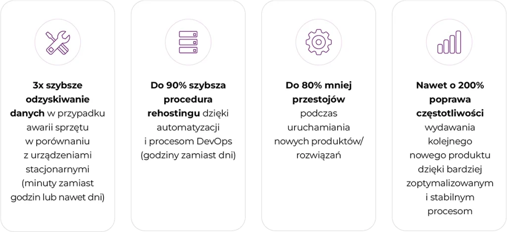 Grafika przedstawia cztery korzyści z wdrożenia rozwiązań chmurowych w Smart Factory: szybsze odzyskiwanie danych, automatyzację rehostingu, ograniczenie przestojów oraz zwiększenie częstotliwości wdrażania nowych produktów.