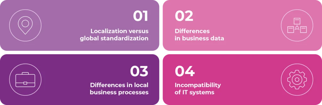 Graphic showing four key challenges of large-scale digital transformation: localization vs. global standardization, differences in business data, differences in local processes, and IT system incompatibility