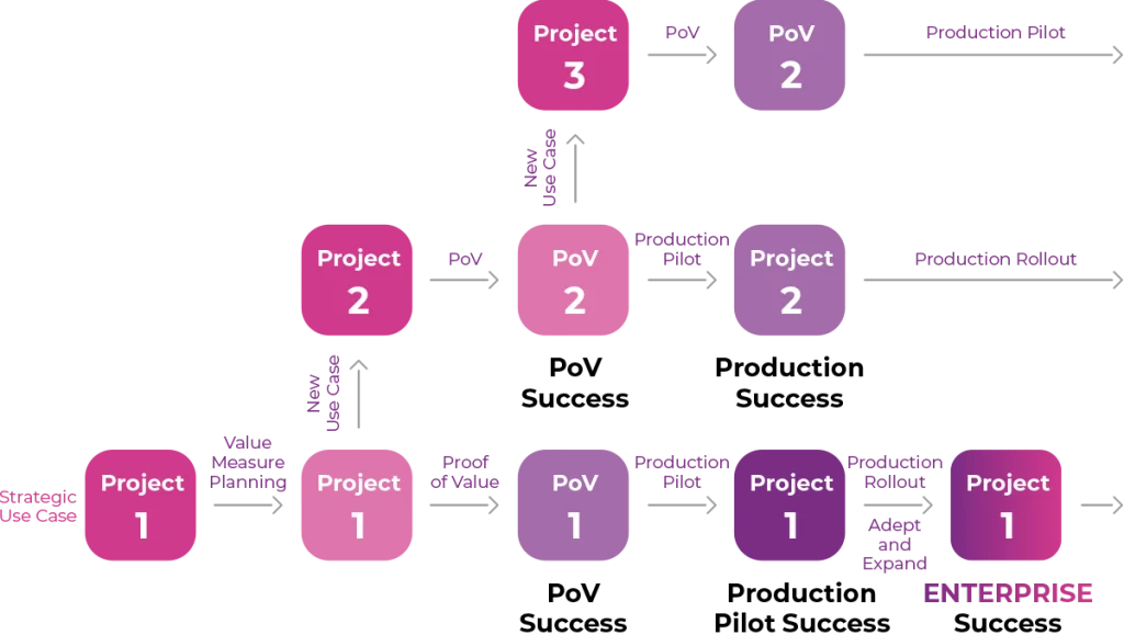 Flowchart illustrating adaptive scalability across multiple production projects. It outlines stages from strategic use case and value planning to proof of value, production pilot, rollout, and enterprise success for Projects 1, 2, and 3.