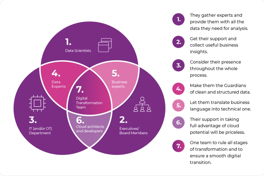 Venn diagram showing seven essential roles for Industry 4.0 transformation: Data Scientists, Executives, IT/OT, Data Experts, Business Experts, Cloud Architects, and a central Digital Transformation Team coordinating all stages.