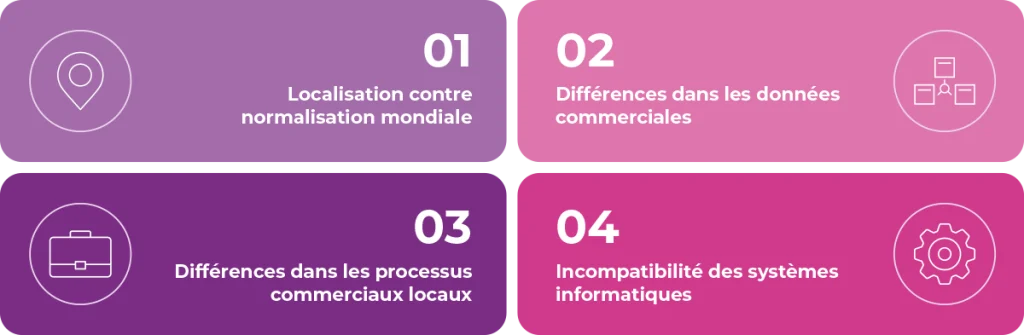 Graphique illustrant quatre défis majeurs de la transformation numérique à grande échelle : localisation vs standardisation globale, différences dans les données métier, processus locaux et incompatibilité des systèmes informatiques