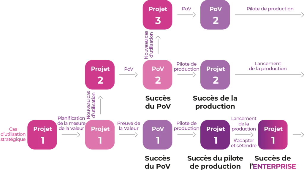 Schéma illustrant les étapes de l’évolution de plusieurs projets de production : PoV, pilote de production, et succès au niveau de l’entreprise pour les projets 1, 2 et 3