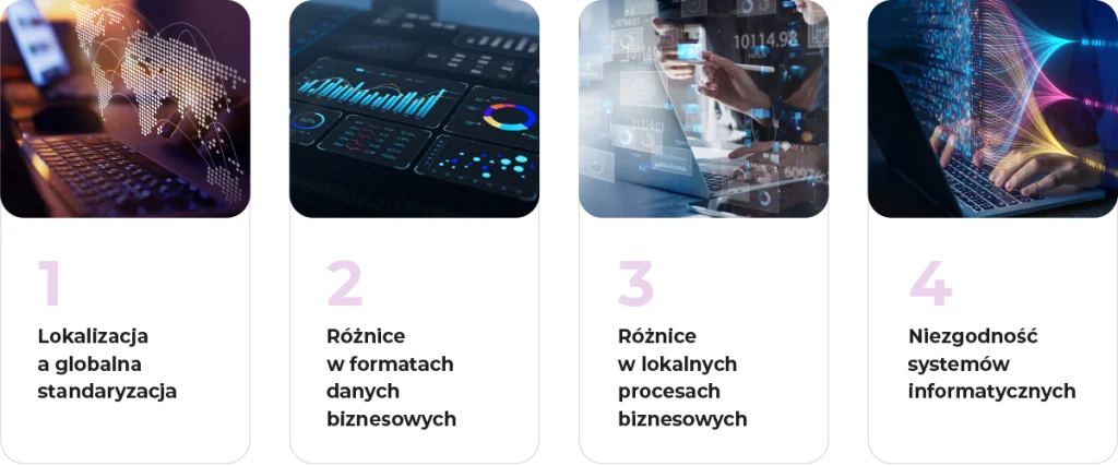 Grafika przedstawiająca cztery główne wyzwania cyfrowej transformacji w skali globalnej: lokalizacja vs globalna standaryzacja, różnice w formatach danych, lokalne procesy biznesowe oraz niezgodność systemów IT