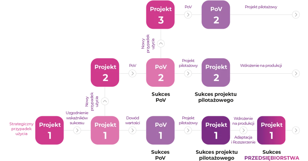 Schemat ilustrujący skalowalność i adaptację wielu projektów produkcyjnych. Pokazuje etapy od koncepcji strategicznej, przez planowanie wartości, Proof of Value, pilotaż produkcyjny, aż po wdrożenie i sukces na poziomie przedsiębiorstwa dla projektów 1, 2 i 3.