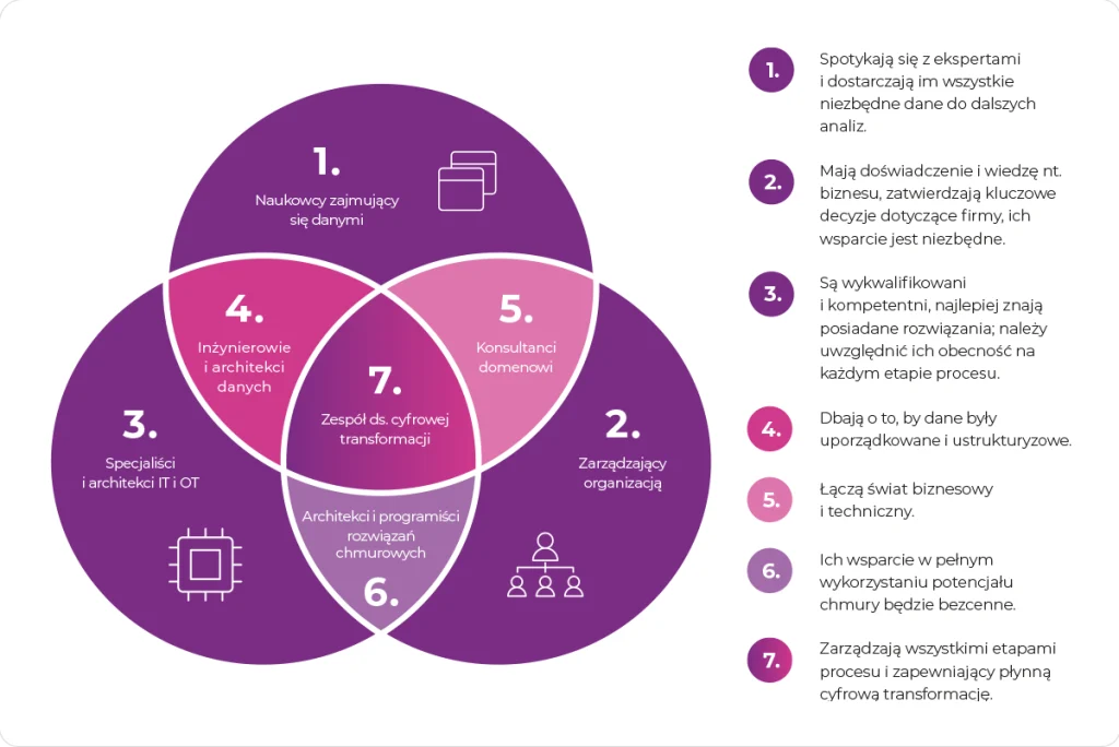 Diagram Venn ilustrujący siedem kluczowych ról w transformacji Industry 4.0: Data Scientists, Zarząd, IT/OT, Eksperci danych, Eksperci biznesowi, Architekci chmury oraz Zespół Transformacji Cyfrowej jako centralny element łączący wszystkie obszary.