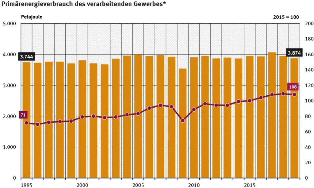 Primary energy consumption of the manufacturing industry