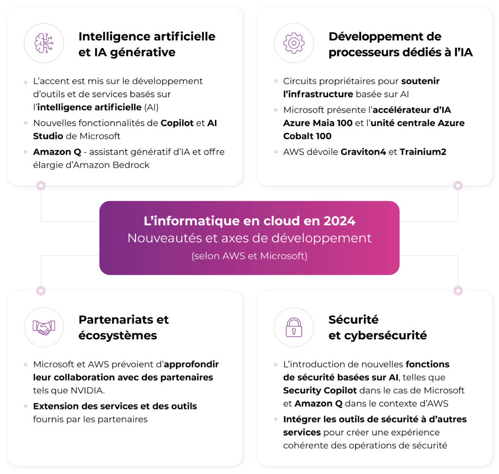 Infographie sur les tendances cloud en 2024 selon AWS et Microsoft : IA générative, processeurs dédiés, partenariats et cybersécurité. L’image illustre l’impact de l’intelligence artificielle sur l’évolution du cloud.