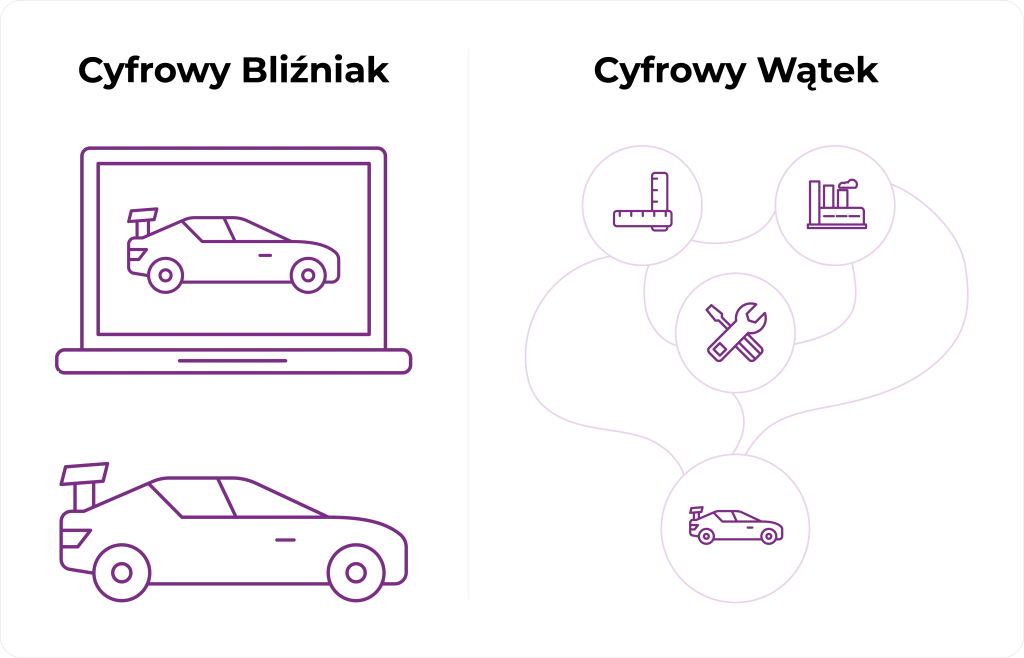 Porównanie Digital Twin (cyfrowego bliźniaka) z Digital Thread — wizualizacja różnicy między cyfrową repliką produktu a przepływem danych w całym cyklu życia.