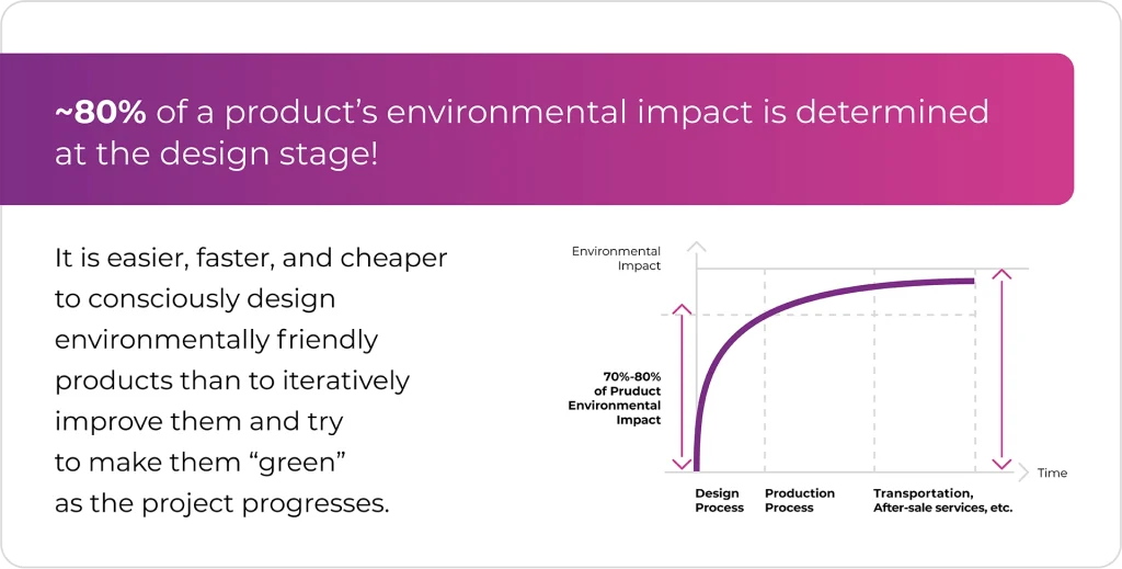 Chart showing that 80% of a product’s environmental impact is set during design.