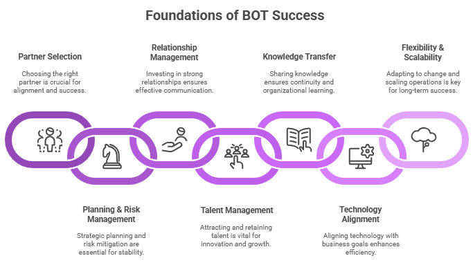 how to implement build operate transfer model