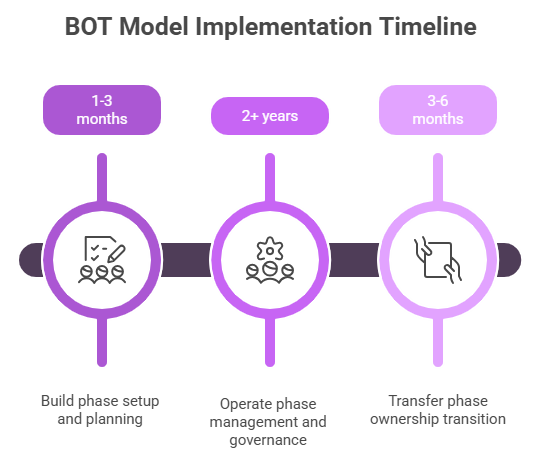 build operate transfer model - implementation timeline