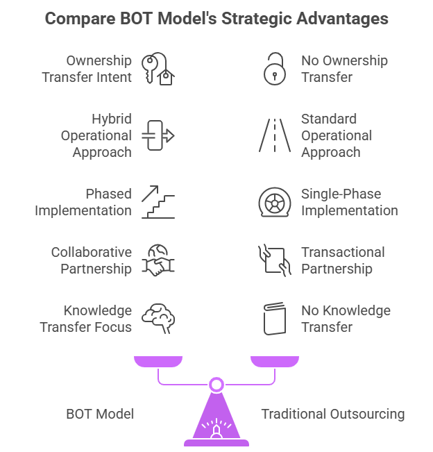 build operate transfer model and traditional outsourcing - comparison