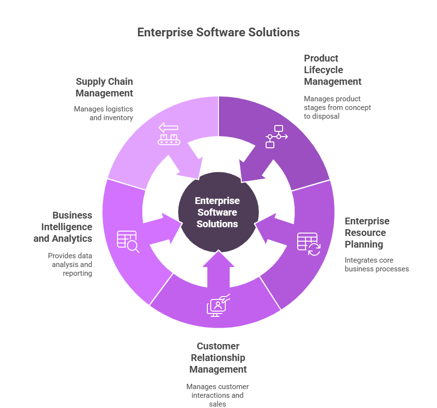 Circular diagram showing six core components of enterprise software solutions: supply chain management, product lifecycle management, ERP, CRM, business intelligence, and analytics — all interconnected within a unified system.