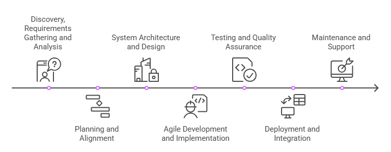 Diagram of the enterprise software development lifecycle, showing stages from discovery and planning to agile implementation, testing, deployment, and ongoing support.