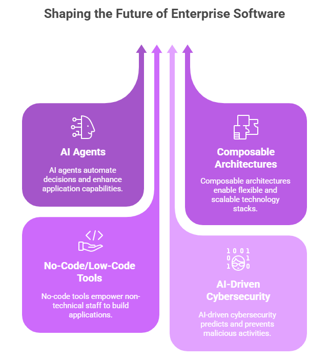 Graphic showing four key trends shaping enterprise software: AI agents for decision automation, composable architectures for flexible tech stacks, no-code/low-code tools for non-technical users, and AI-driven cybersecurity for threat prediction and prevention.