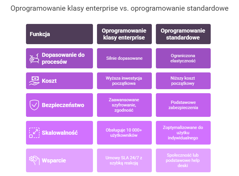 Tabela porównująca oprogramowanie klasy enterprise ze standardowym, uwzględniająca różnice w zakresie dostosowania, kosztów, bezpieczeństwa, skalowalności i wsparcia technicznego. Enterprise software oferuje zaawansowane funkcje, wysoką skalowalność i całodobowe wsparcie, podczas gdy standardowe rozwiązania są prostsze i mniej kosztowne.