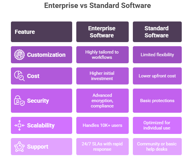 Comparison table showing differences between enterprise and standard software across customization, cost, security, scalability, and support. Enterprise solutions offer advanced features, high scalability, and 24/7 support, while standard software is simpler and more affordable.