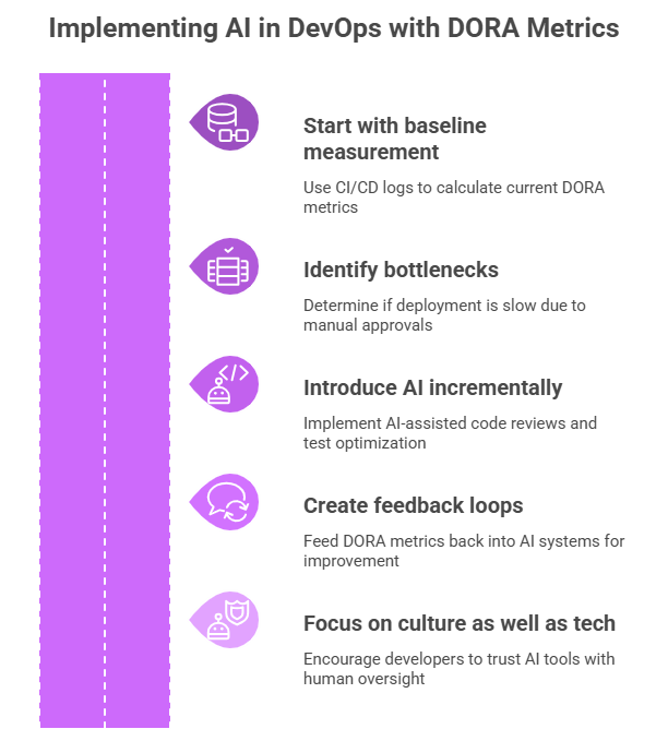 steps how to implementing AI in DevOps with Dora metrics 
