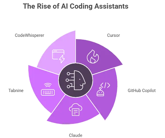 AI coding assistans tools