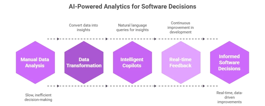 jak sztuczna inteligencja zmienia analitykę przy tworzeniu oprogramowania