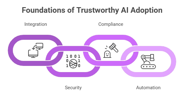 etapy adaptacji sztucznej inteligencji przy tworzeniu oprogramownia