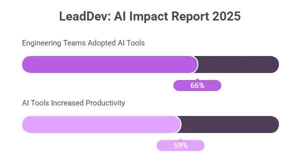 AI Impact Report 2025 graph