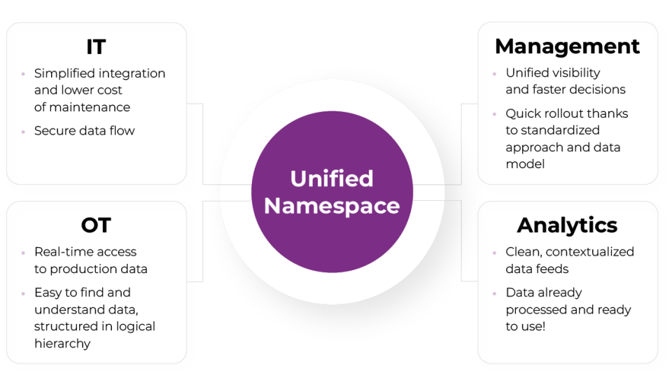 Diagram showing Unified Namespace as the central hub connecting multiple industrial systems and data sources to eliminate silos and unify data management.