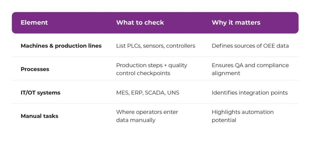 Table listing elements to check before OEE implementation: machines and production lines (PLCs, sensors, controllers), processes (production steps and quality checkpoints), IT/OT systems (MES, ERP, SCADA, UNS), and manual tasks (manual data entry). Each element includes why it matters, such as defining data sources, ensuring QA alignment, identifying integration points, and highlighting automation potential.