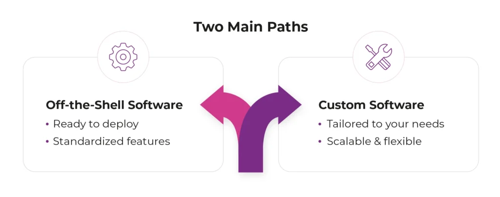 Diagram comparing two software options: Off-the-shelf software (ready to deploy, standardized features) and custom software (tailored to needs, scalable and flexible), with arrows diverging into two paths.