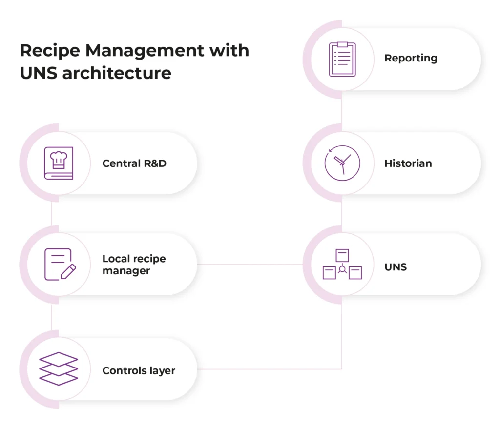 A visual representation of recipe management within the UNS architecture, highlighting key components such as Central R&D, Local Recipe Manager, Reporting, Historian, and the Controls Layer, all seamlessly connected by UNS for efficient management.