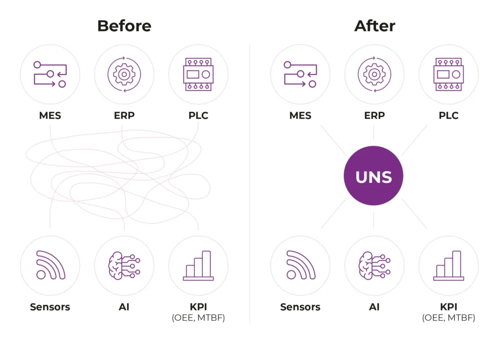 A visual comparison illustrating the shift from a complex network of separate systems (MES, ERP, PLC, Sensors, AI, KPI) to a streamlined, unified architecture with UNS at the center. The "Before" side shows scattered connections, while the "After" side highlights UNS as the central hub connecting various components for more efficient, integrated manufacturing operations.