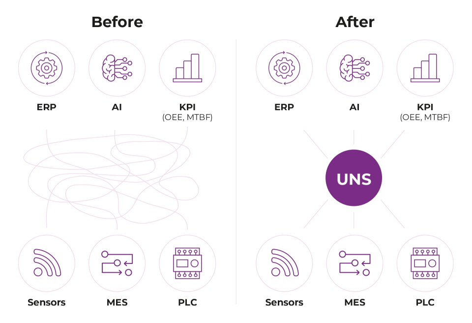 A visual comparison illustrating the shift from a complex network of separate systems (MES, ERP, PLC, Sensors, AI, KPI) to a streamlined, unified architecture with UNS at the center. The "Before" side shows scattered connections, while the "After" side highlights UNS as the central hub connecting various components for more efficient, integrated manufacturing operations.