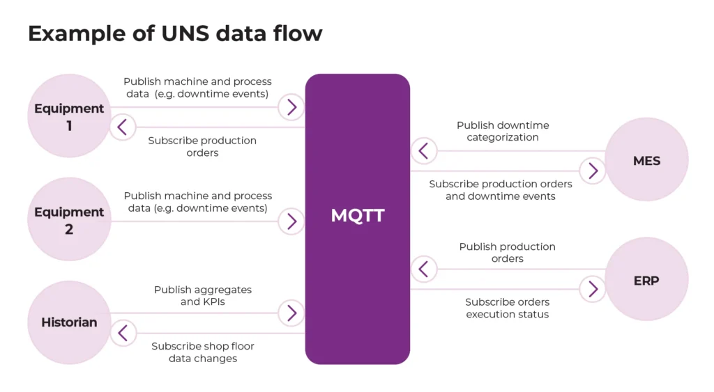 Diagram titled “Example of UNS data flow.” An MQTT broker sits in the center. Equipment 1 and Equipment 2 publish machine and process data (e.g., downtime events) to MQTT and subscribe to production orders. A Historian publishes aggregates and KPIs and subscribes to shop-floor data changes. MES publishes downtime categorization and subscribes to production orders and downtime events. ERP publishes production orders and subscribes to order execution status.