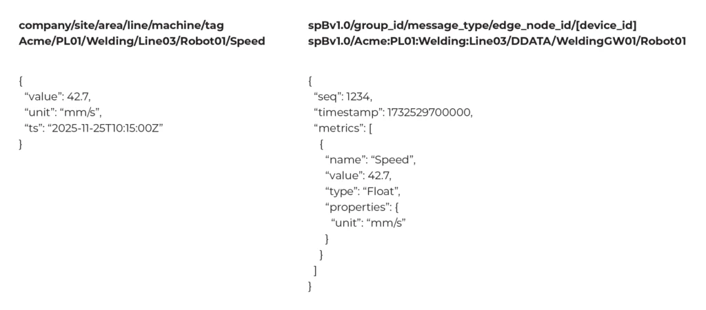 Side-by-side UNS/MQTT example. Left: topic format company/site/area/line/machine/tag with example Acme/PL01/Welding/Line03/Robot01/Speed and a JSON payload containing value: 42.7, unit: mm/s, and a timestamp. Right: Sparkplug B topic format spBv1.0/group_id/message_type/edge_node_id/[device_id] with an example topic and a payload showing seq, timestamp, and a metrics array including the metric name “Speed,” value 42.7, type “Float,” and unit mm/s