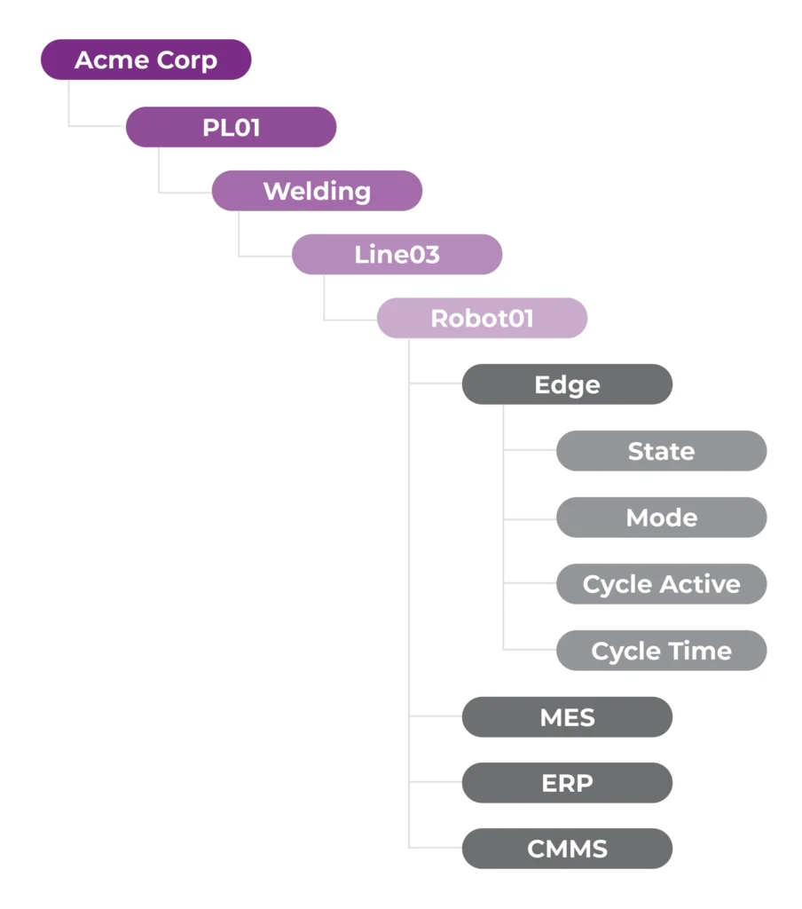 Hierarchical UNS topic tree showing an example structure: Acme Corp → PL01 → Welding → Line03 → Robot01. Under Robot01, an Edge node contains data tags (State, Mode, Cycle Active, Cycle Time) and links to systems (MES, ERP, CMMS).