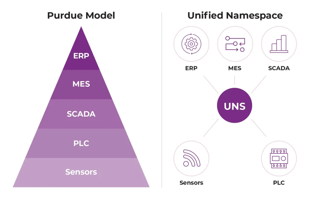 Side-by-side comparison. On the left, a “Purdue Model” pyramid layered from bottom to top: Sensors, PLC, SCADA, MES, ERP. On the right, a “Unified Namespace” diagram with a central UNS node connected to five peers: ERP, MES, SCADA, Sensors, and PLC—showing a hub-and-spoke, publish/subscribe style integration.