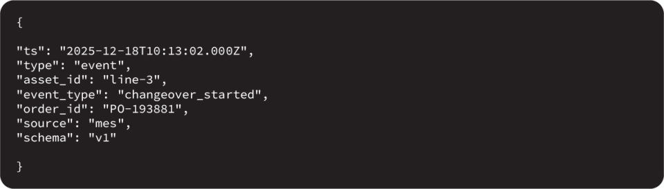 Example of an event message in a Unified Namespace using MQTT, showing a changeover event with timestamp, asset identifier, and source system.