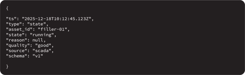 Example of a state message in a Unified Namespace using MQTT, showing machine operational state, timestamp, quality, and data source.