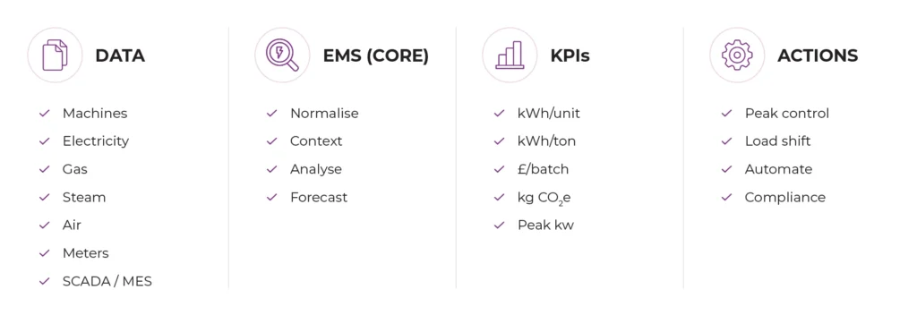 What is Energy Management System. Energy management system workflow showing data sources, EMS core analytics, KPIs, and operational actions in manufacturing